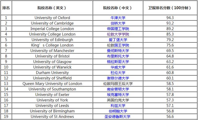 英国大学排名2015最新排名