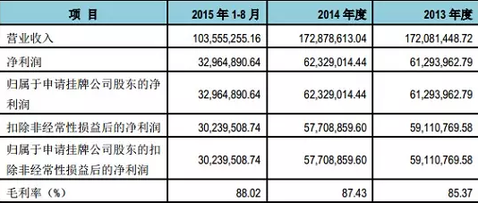 归真堂新三板最新消息，动态与前景展望