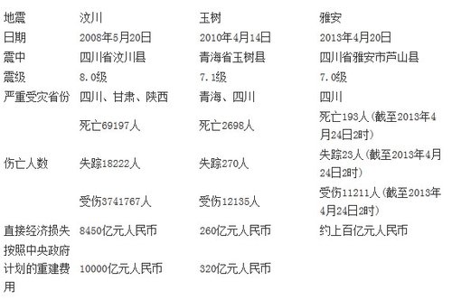 四川地震最新伤亡人数