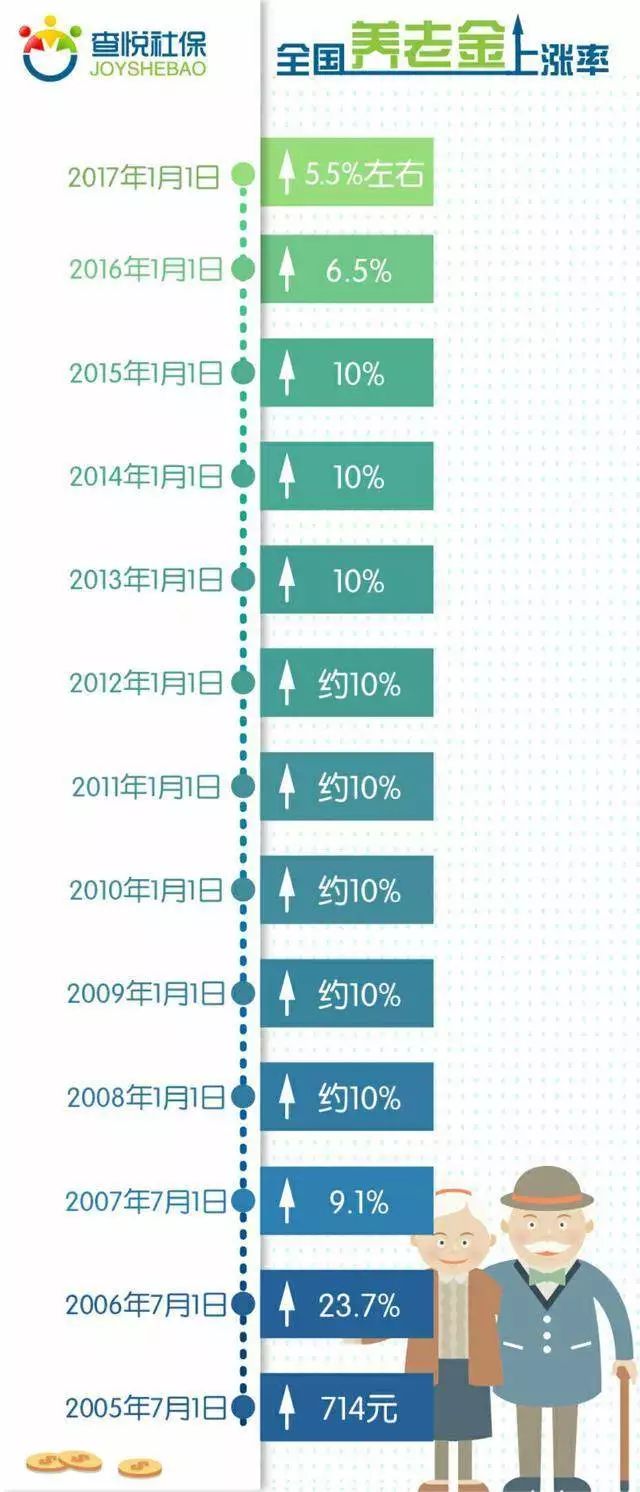 洛阳市养老金最新消息