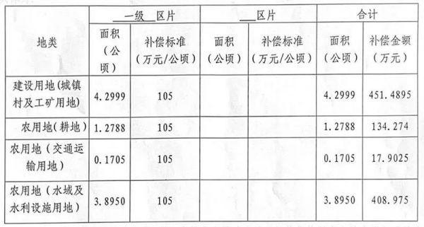 最新农村征地赔偿标准