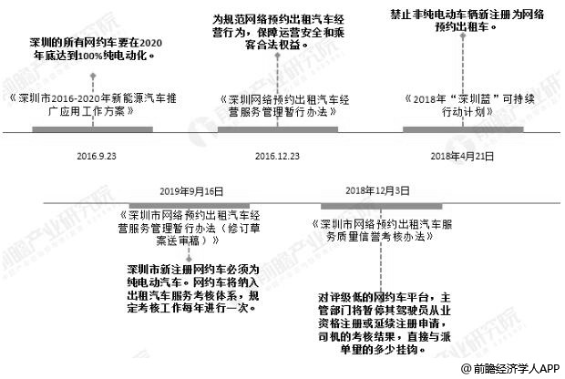 深圳市网约车最新政策