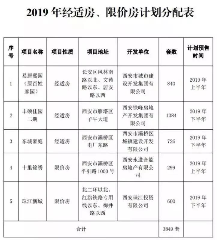 东城区经适房最新消息