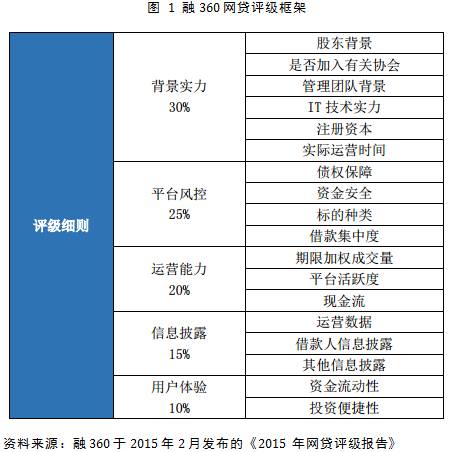 社科院最新网贷评级