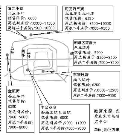 朝阳区两限房最新消息