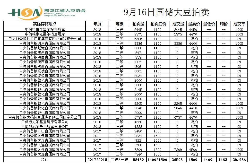 国产大豆收购最新消息