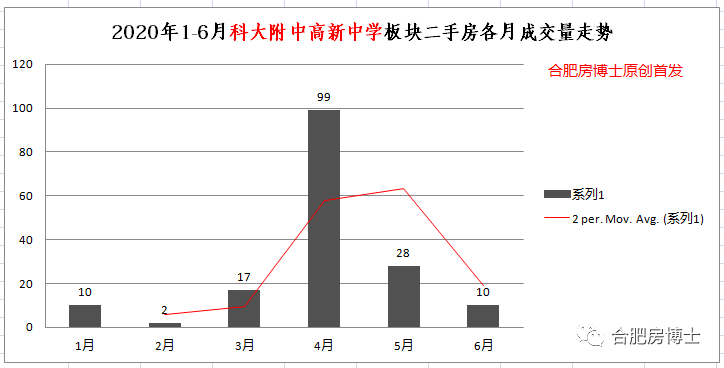 合肥高新区房价最新走势