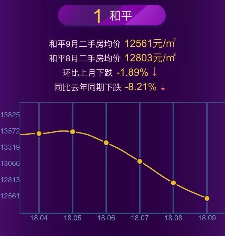 四平房价走势最新消息