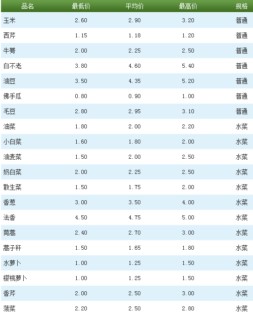 北京新发地今日最新蔬菜价格表