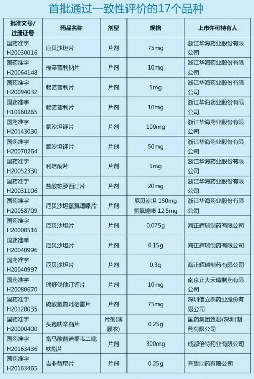 通过一致性评价药品目录最新