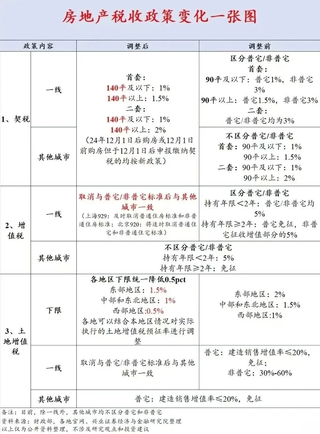 2024年北京房产税费最新规定