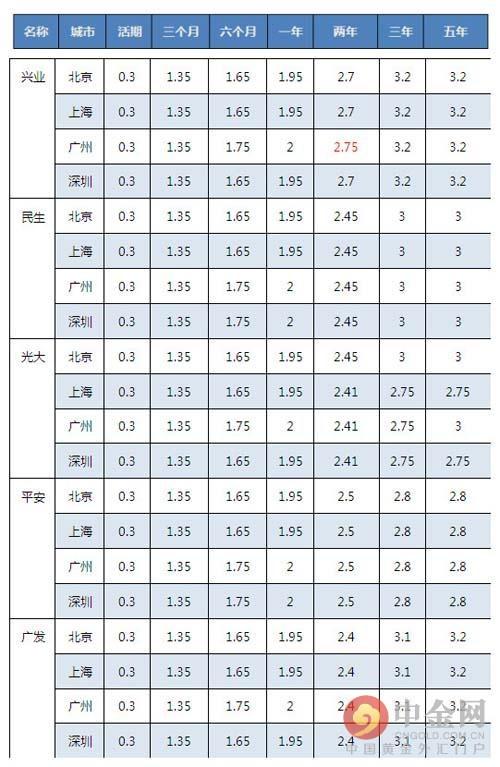 最新各大银行存款利率表一览